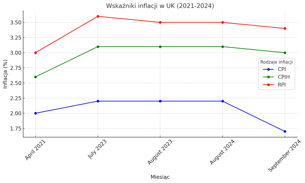 Wykres pokazujący zmiany wskaźników inflacji w Wielkiej Brytanii w latach 2021-2024, przedstawiający trzy miary: CPI, CPIH i RPI. Widać spadek inflacji we wrześniu 2024, zwłaszcza wskaźnika CPI, który spadł poniżej 2%.